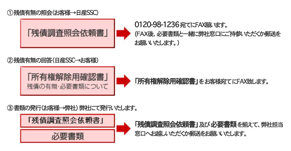 帯広日産 釧路日産自動車 所有権解除手続き